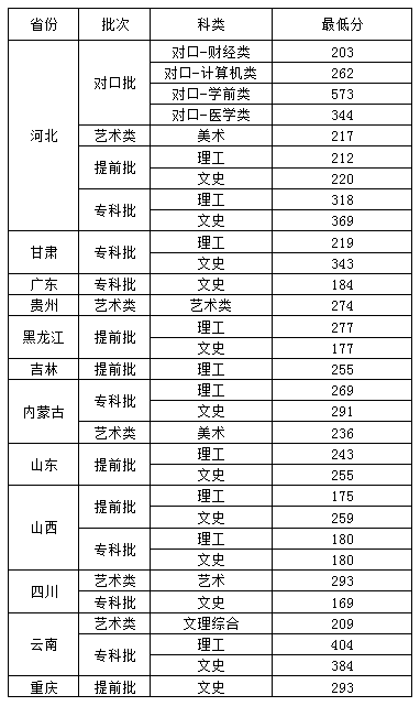2019河北女子职业技术学院录取分数线一览表（含2018-2019历年）